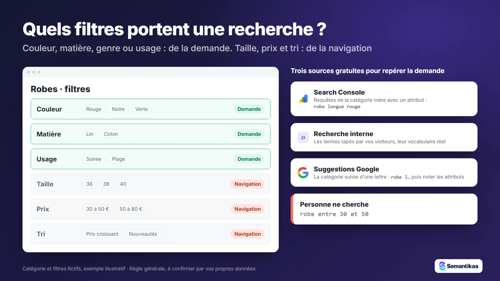 Filtres d'une catégorie robes : couleur, matière, usage portent une demande ; taille, prix, tri servent la navigation