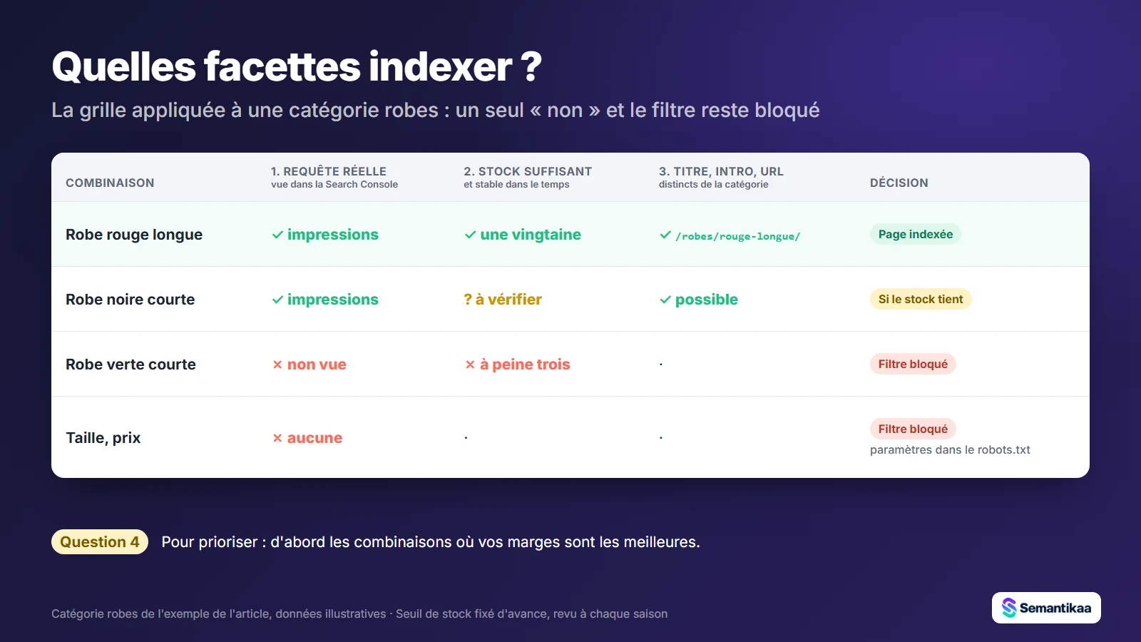 Grille appliquée aux robes : rouge longue indexée, noire courte si le stock tient, verte courte, taille et prix bloqués