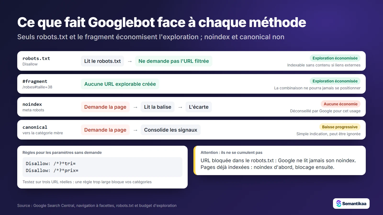 Googlebot face aux méthodes : robots.txt et fragment évitent l'exploration, noindex et canonical exigent la page