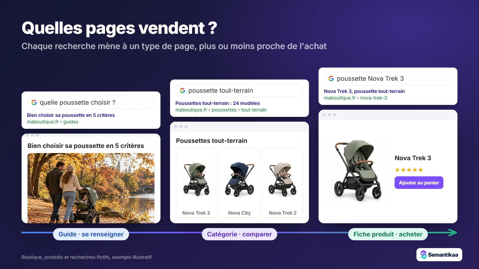 Trois recherches Google menant à un guide, une page catégorie et une fiche produit, de plus en plus proches de l'achat