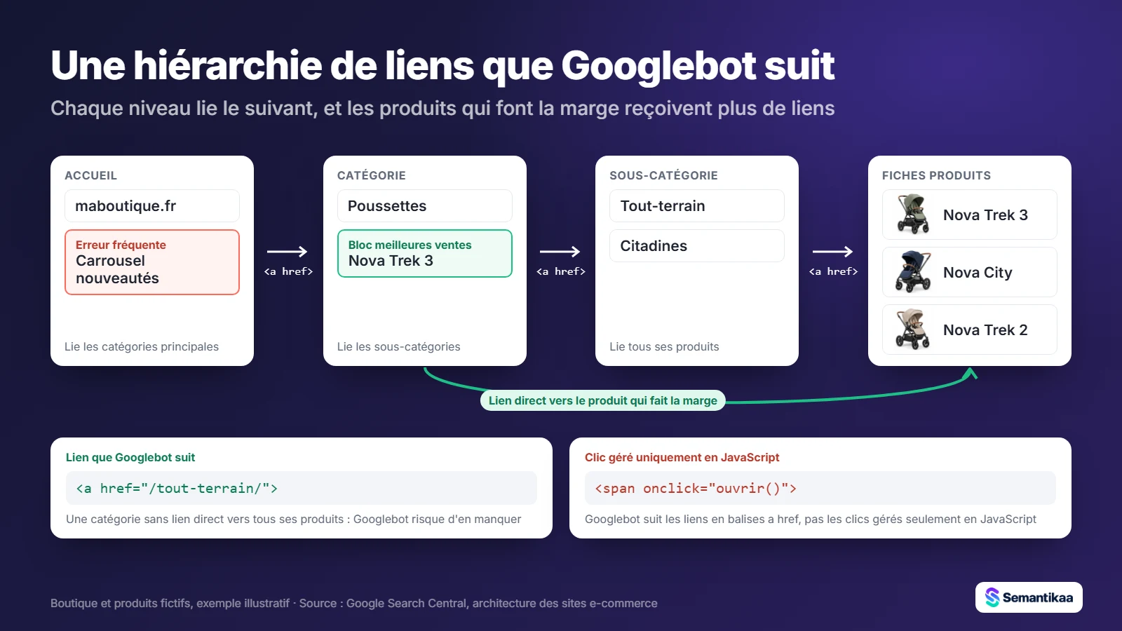 Hiérarchie accueil, catégorie, sous-catégorie, fiches reliée par des liens a href, avec bloc meilleures ventes