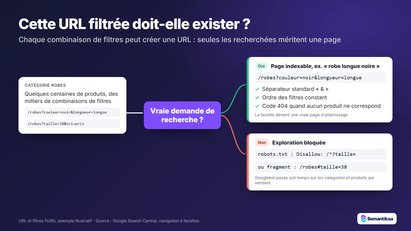 Arbre de décision des URL filtrées : page indexable si recherchée, sinon robots.txt ou fragment