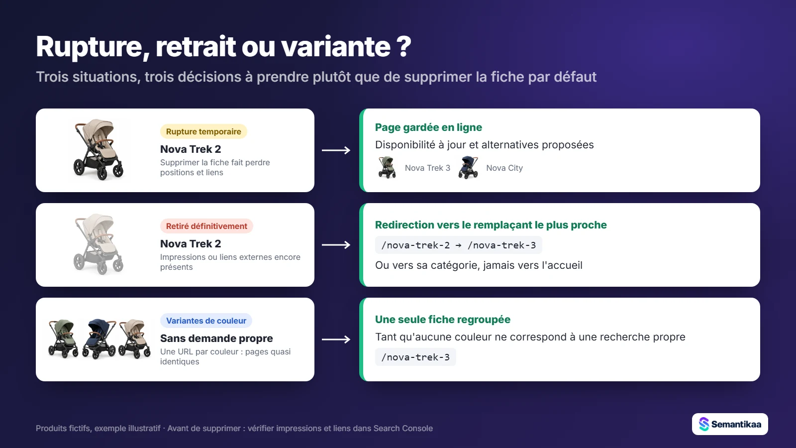 Trois cas : rupture temporaire gardée en ligne, produit retiré redirigé, variantes de couleur regroupées