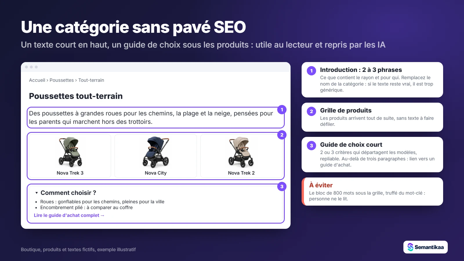 Maquette d'une page catégorie : introduction de 2 à 3 phrases, grille de produits, guide de choix repliable