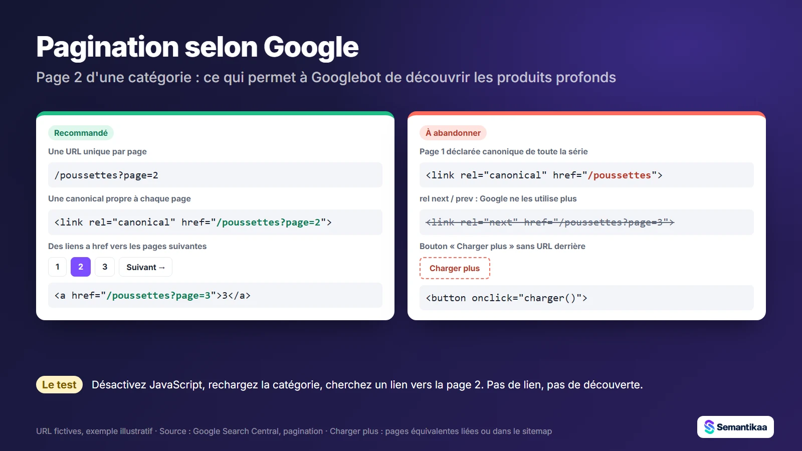 Pagination : URL et canonical propres à chaque page, liens a href ; canonical vers la page 1 et rel next abandonnés