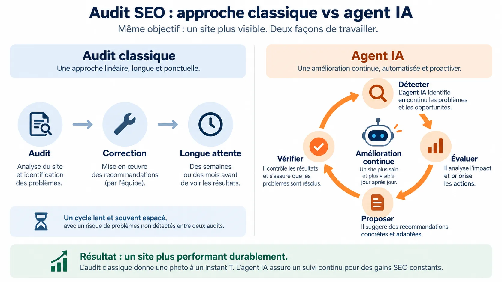 Comparatif entre boucle continue d’agent IA et cycle d’audit SEO classique