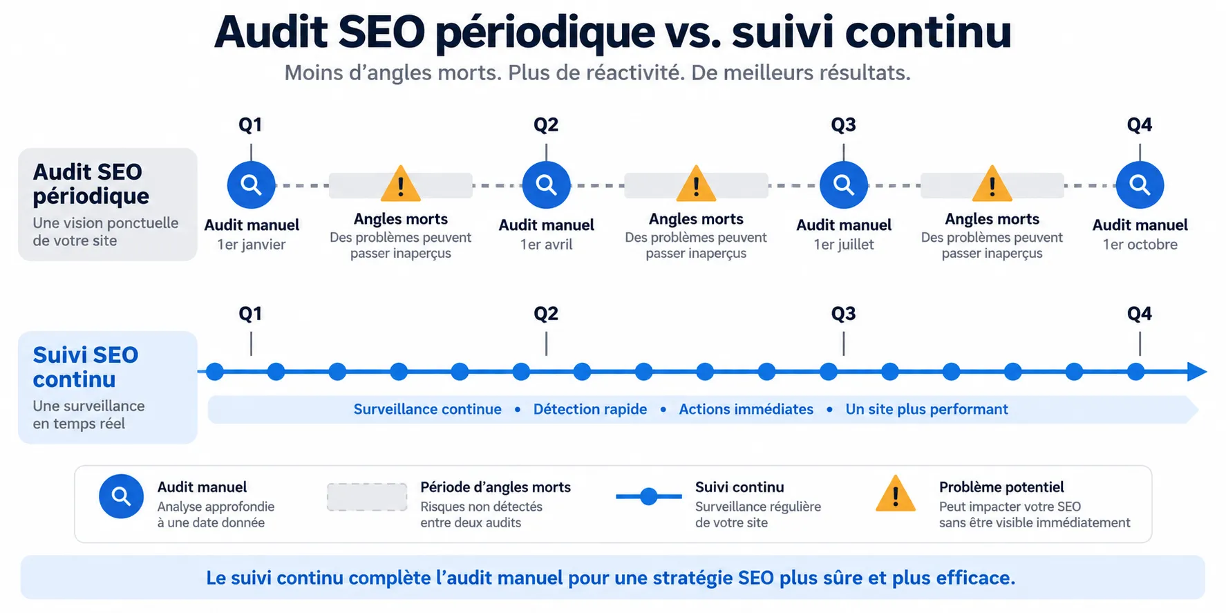Frise comparant suivi SEO ponctuel et détection continue