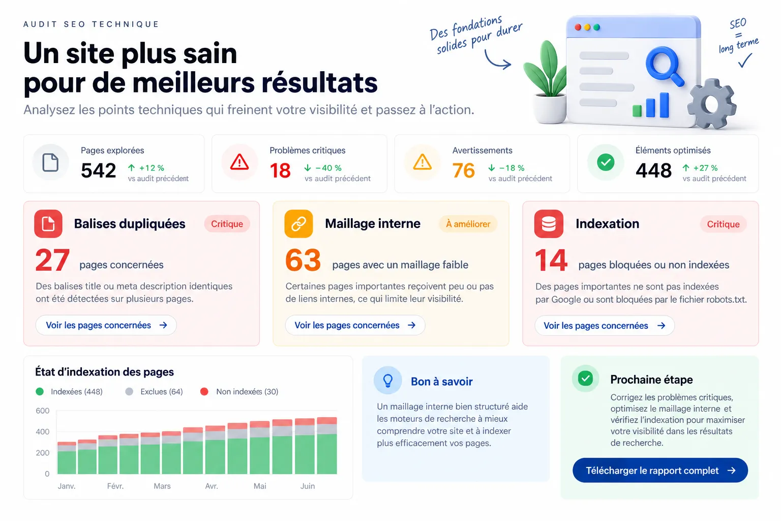 Tableau de bord d’audit technique avec alertes de balises, maillage et indexation
