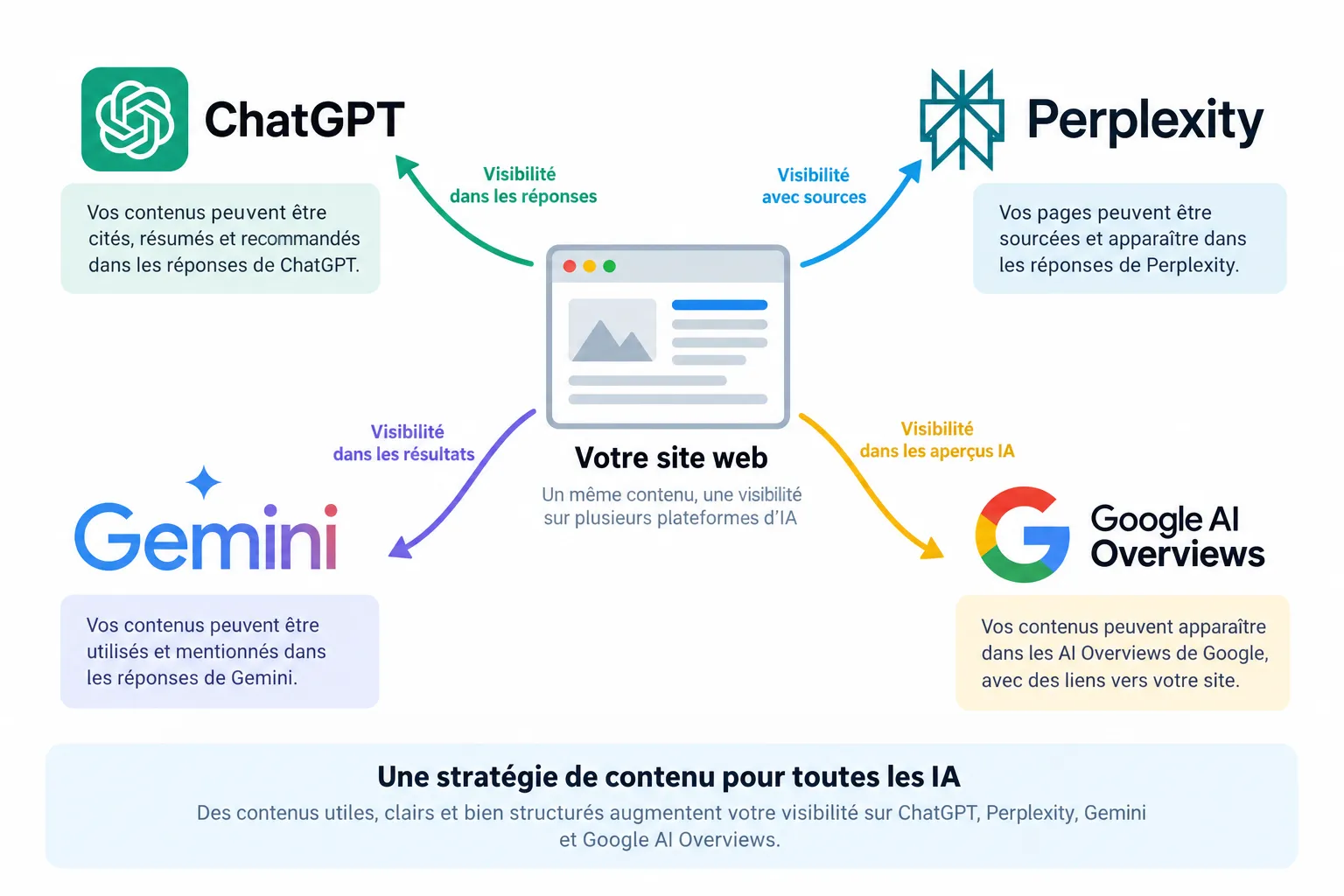 Visibilité d’un site sur ChatGPT, Perplexity, Gemini et AI Overviews
