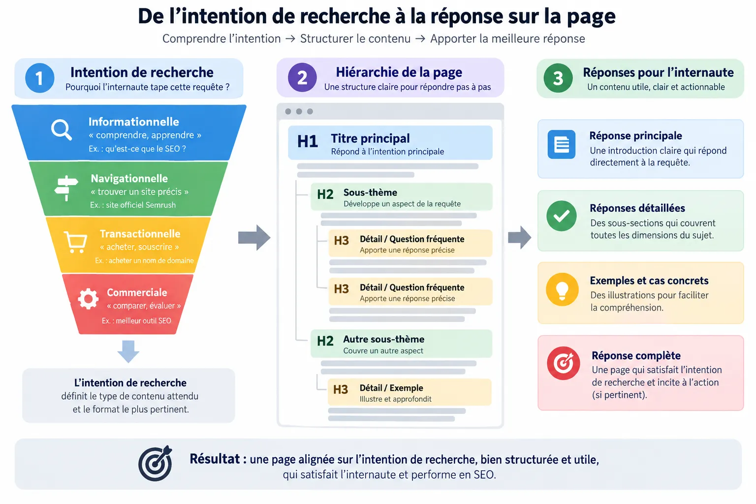 Entonnoir reliant intention de recherche et structure de page