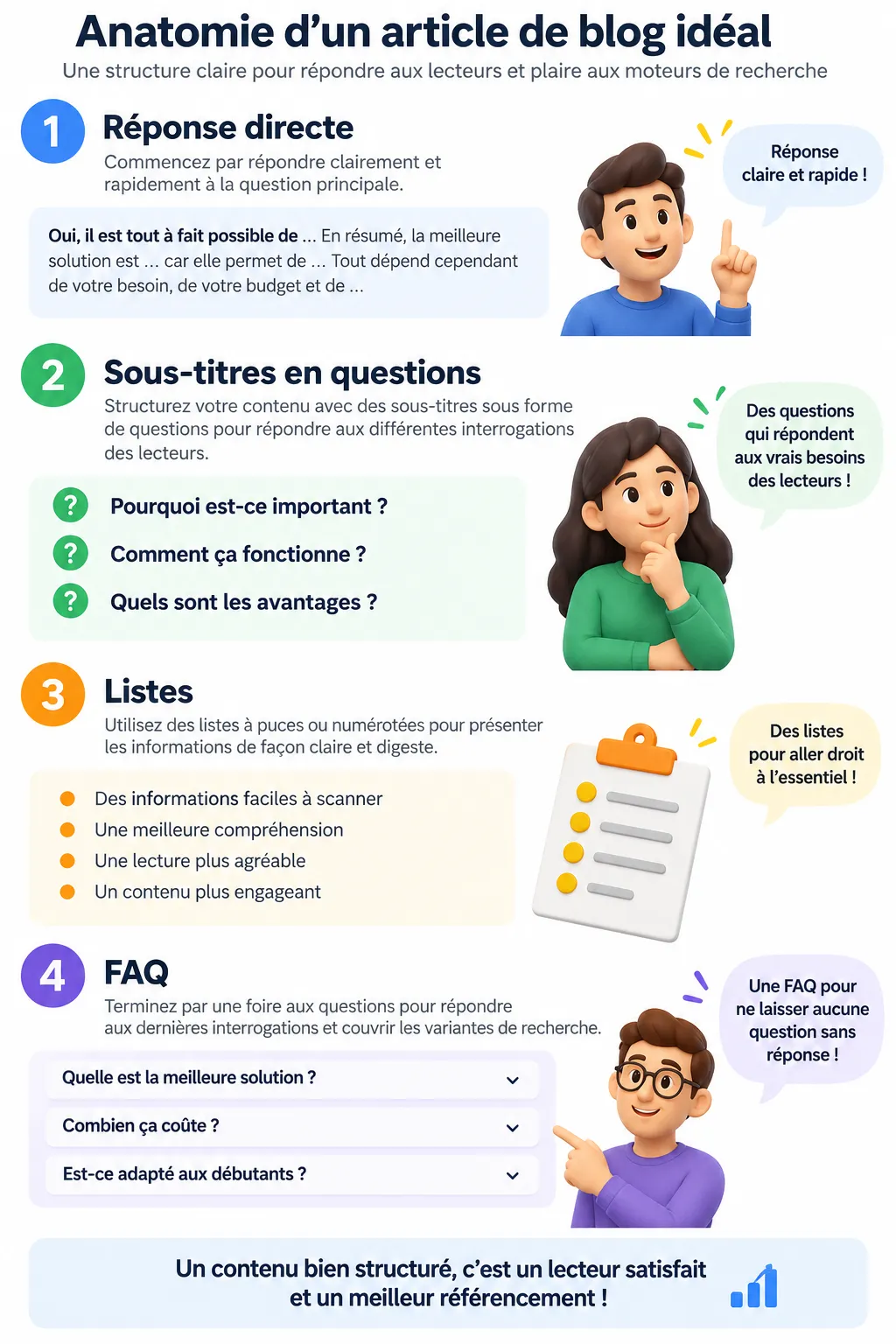 Structure de page idéale avec réponse directe, sous-titres, listes et FAQ