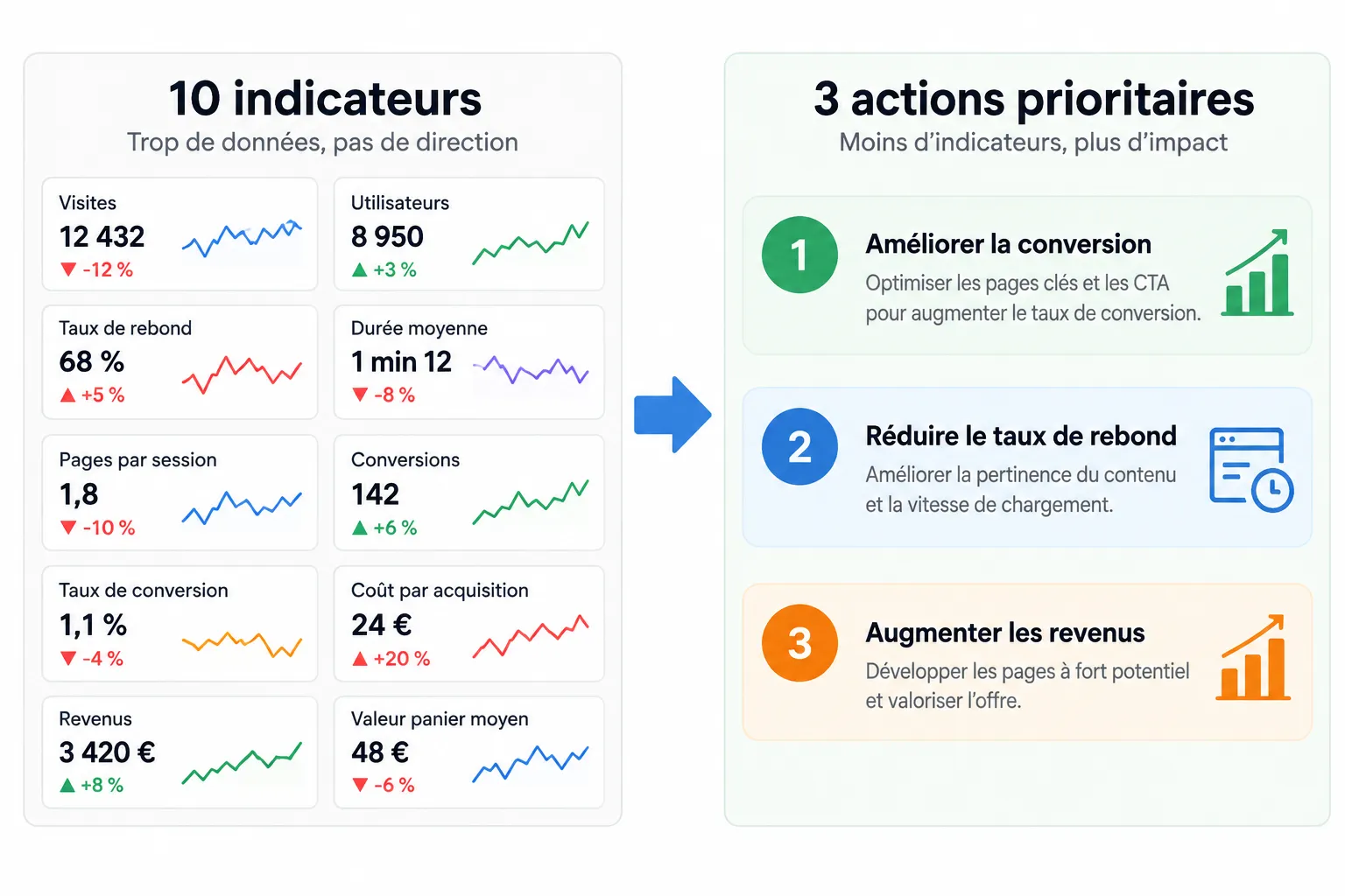 Comparaison entre indicateurs dispersés et trois actions SEO prioritaires