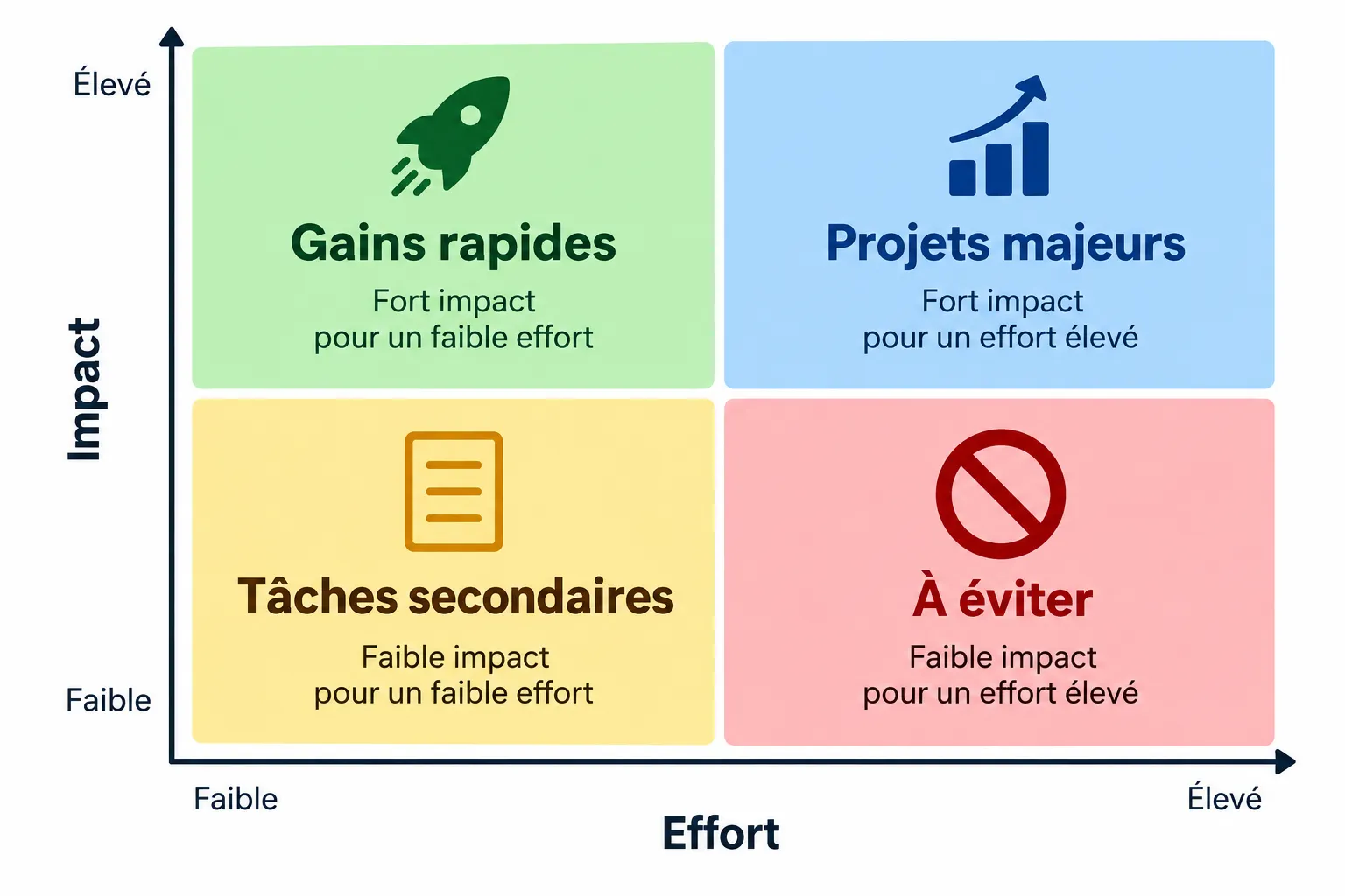 Matrice impact-effort pour prioriser les actions SEO