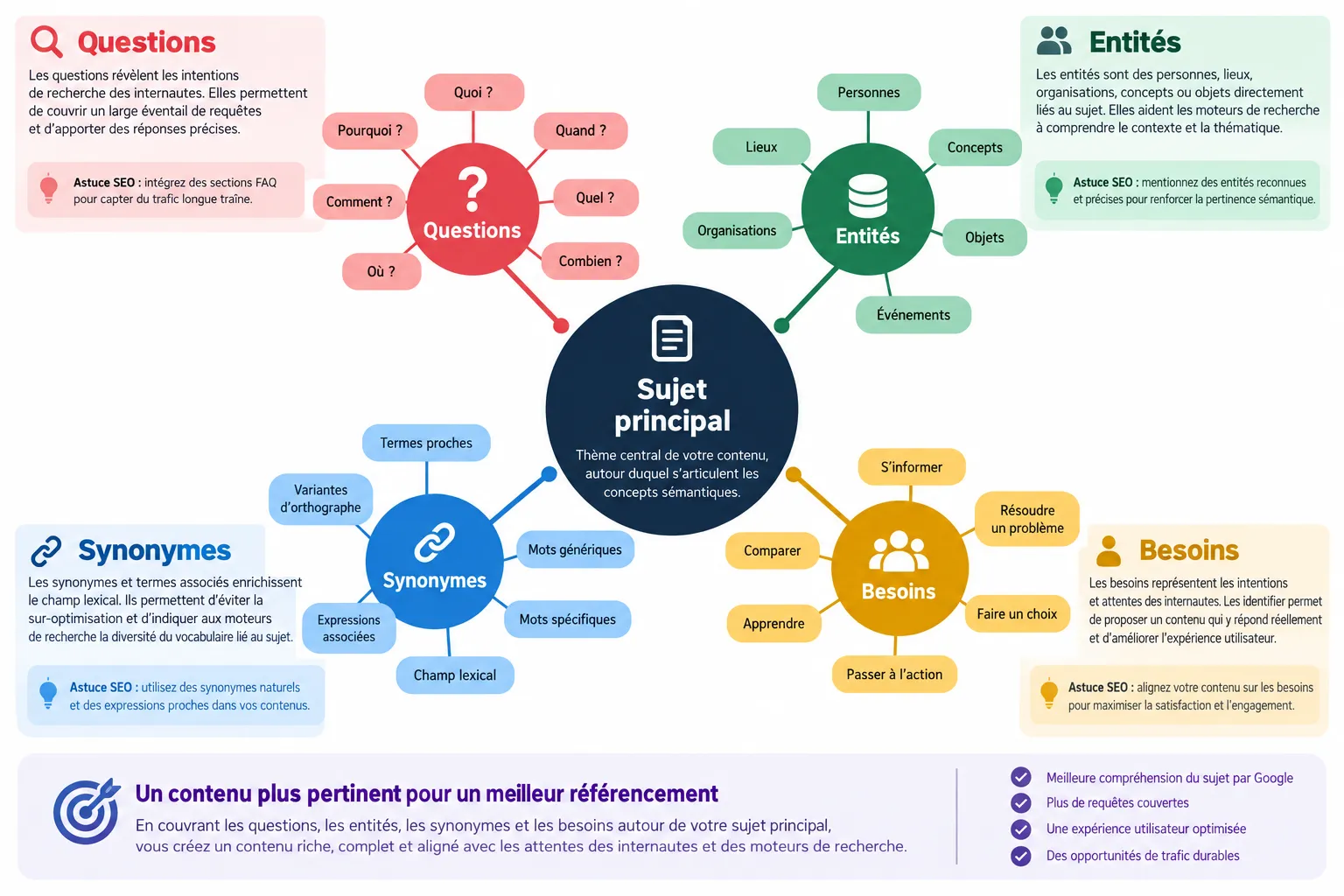 Carte de concepts sémantiques connectés autour d’un sujet principal