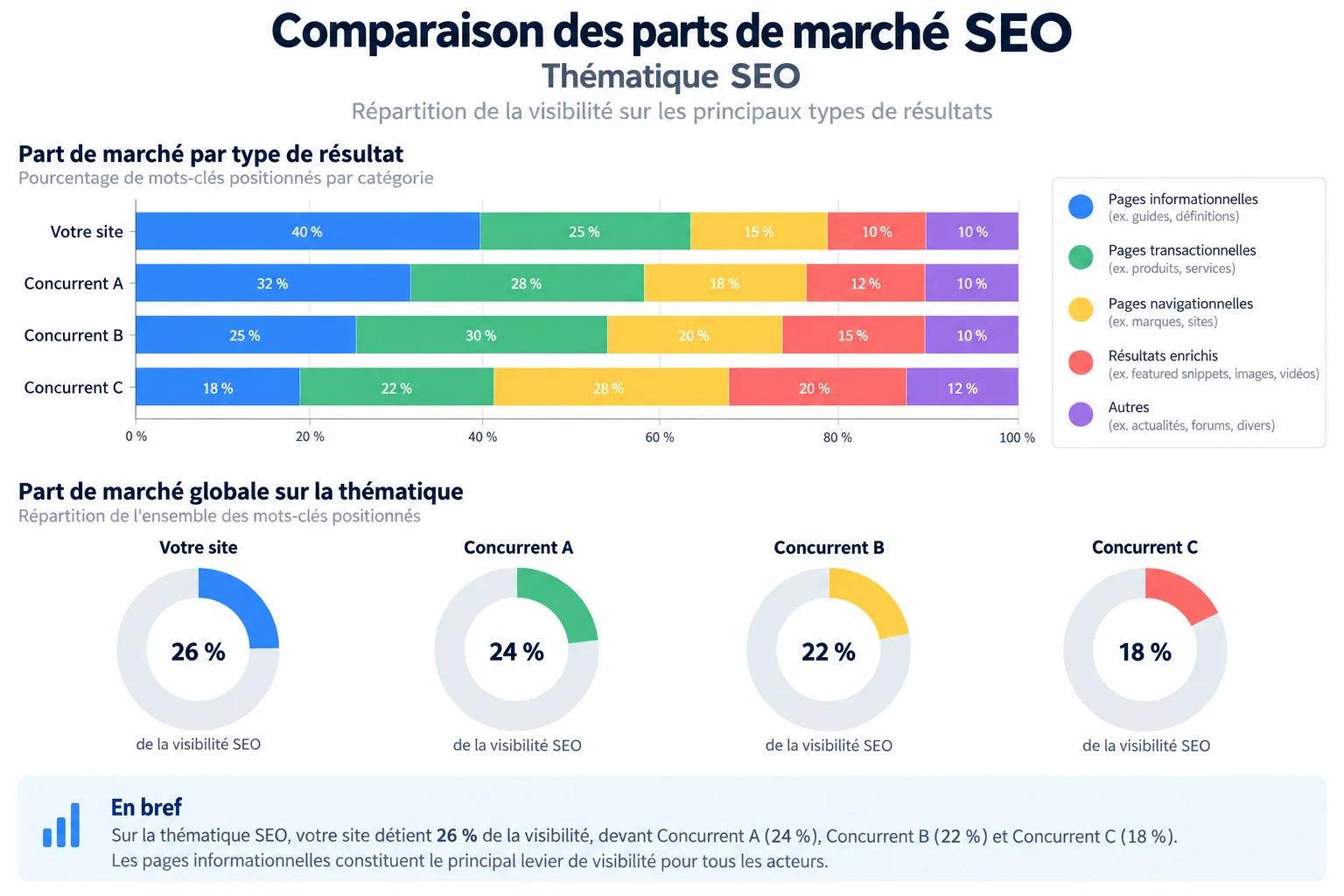 Comparaison de Topic Share entre votre site et des concurrents