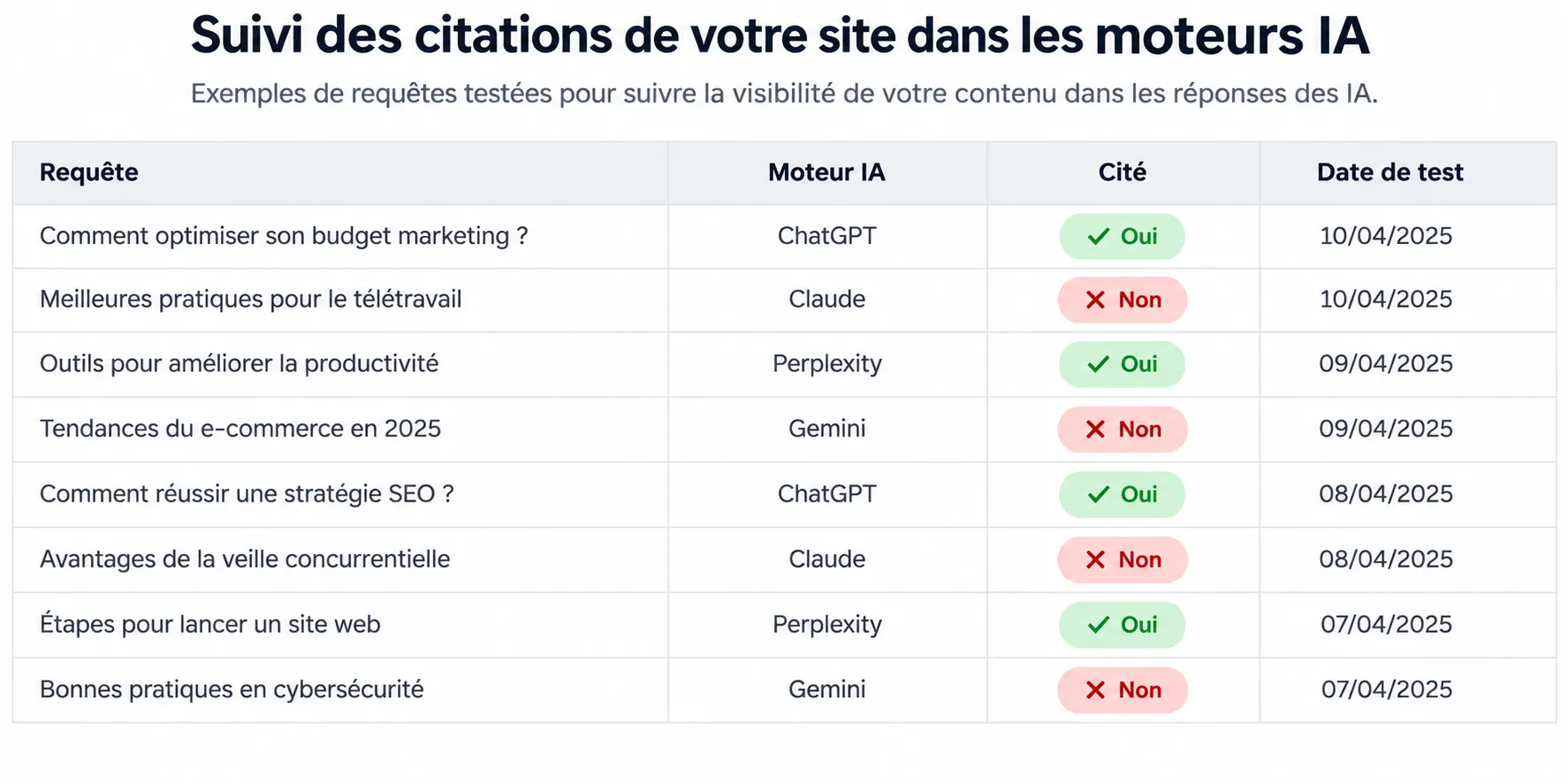 Grille de suivi de visibilité IA par requête, moteur, citation et date